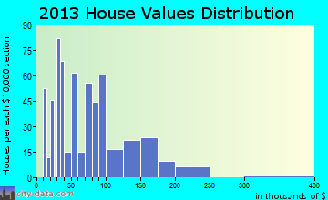 Madison home values distribution