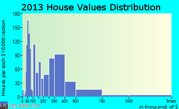 Maitland home values distribution