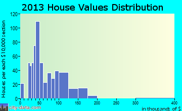 Reform home values distribution