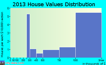 Manalapan home values distribution