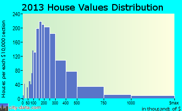 Marco Island home values distribution