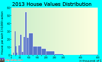 Reece City home values distribution