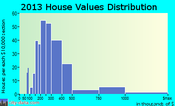Melbourne Beach home values distribution