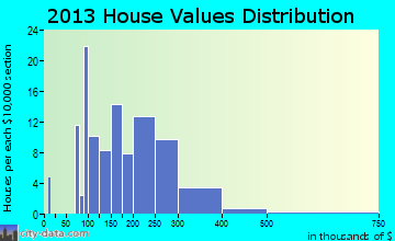 Melbourne Village home values distribution