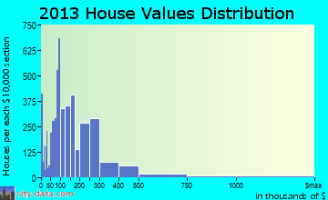 Merritt Island home values distribution