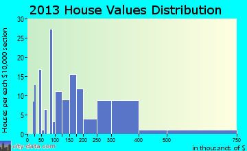 Mexico Beach home values distribution
