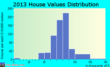 Miami Gardens, FL house values