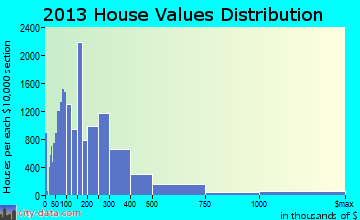 Miami home values distribution