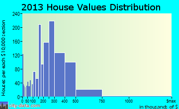 Miami Lakes home values distribution