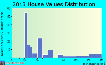 Repton home values distribution
