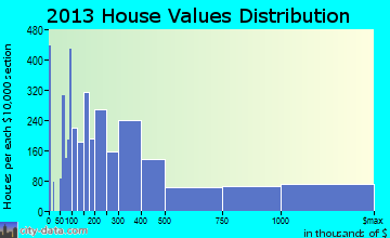 Miami Beach home values distribution