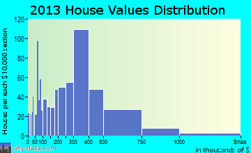 Miami Shores home values distribution