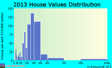 Miami Springs home values distribution