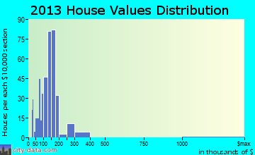Midway home values distribution