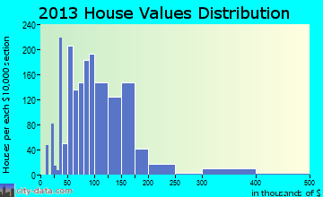 Milton home values distribution