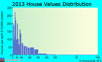 Mims home values distribution