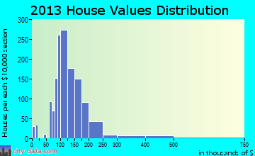 Minneola home values distribution
