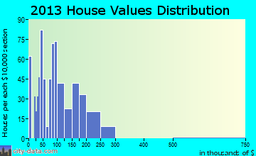 Monticello home values distribution