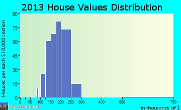 Mission Bay home values distribution