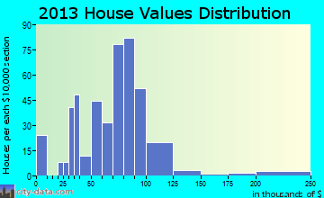 Moore Haven home values distribution