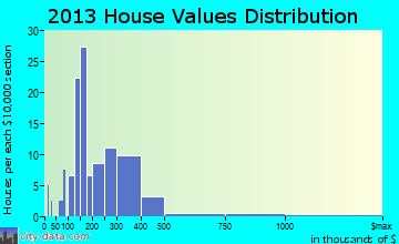 Montverde home values distribution