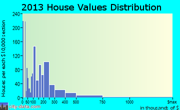 Mount Dora home values distribution