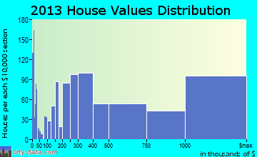 Naples home values distribution