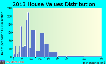 Nassau Village-Ratliff home values distribution