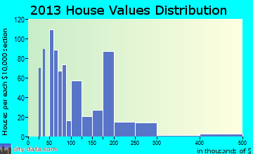 Naranja home values distribution