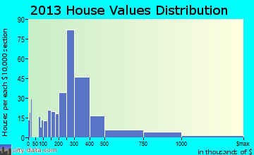 Neptune Beach home values distribution