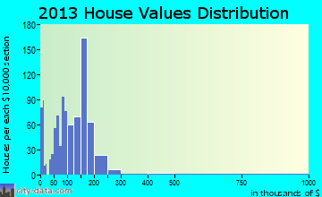 Newberry home values distribution