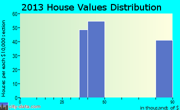 Nobleton home values distribution