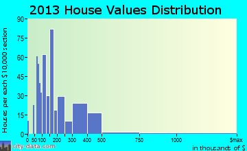 North Bay Village home values distribution