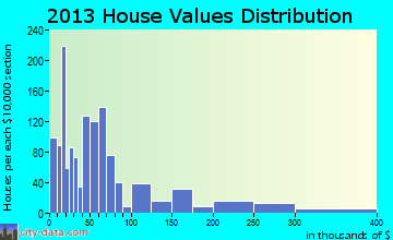 North Brooksville home values distribution