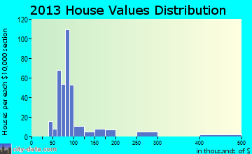 North De Land home values distribution