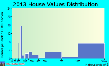 North Key Largo home values distribution