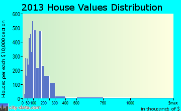 North Miami Beach home values distribution