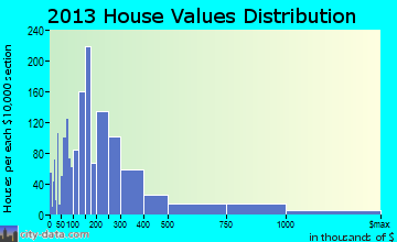 North Palm Beach home values distribution