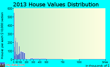 North Sarasota home values distribution