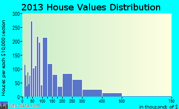 North Weeki Wachee home values distribution