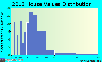 Oakland home values distribution