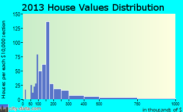 Ocean City home values distribution