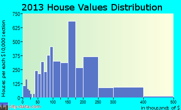 Ocoee home values distribution