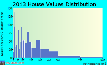 Odessa home values distribution