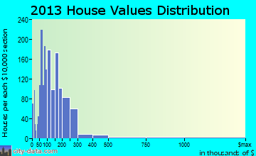 Oldsmar home values distribution