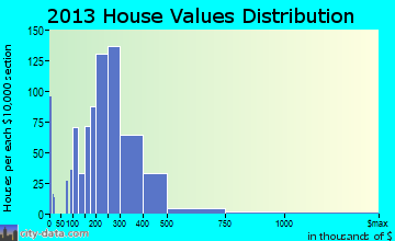 Olympia Heights home values distribution