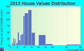 Robertsdale home values distribution