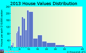 Opa-locka home values distribution