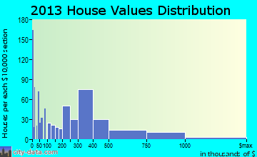 Osprey home values distribution