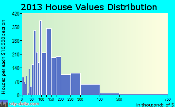 Pace, FL house values